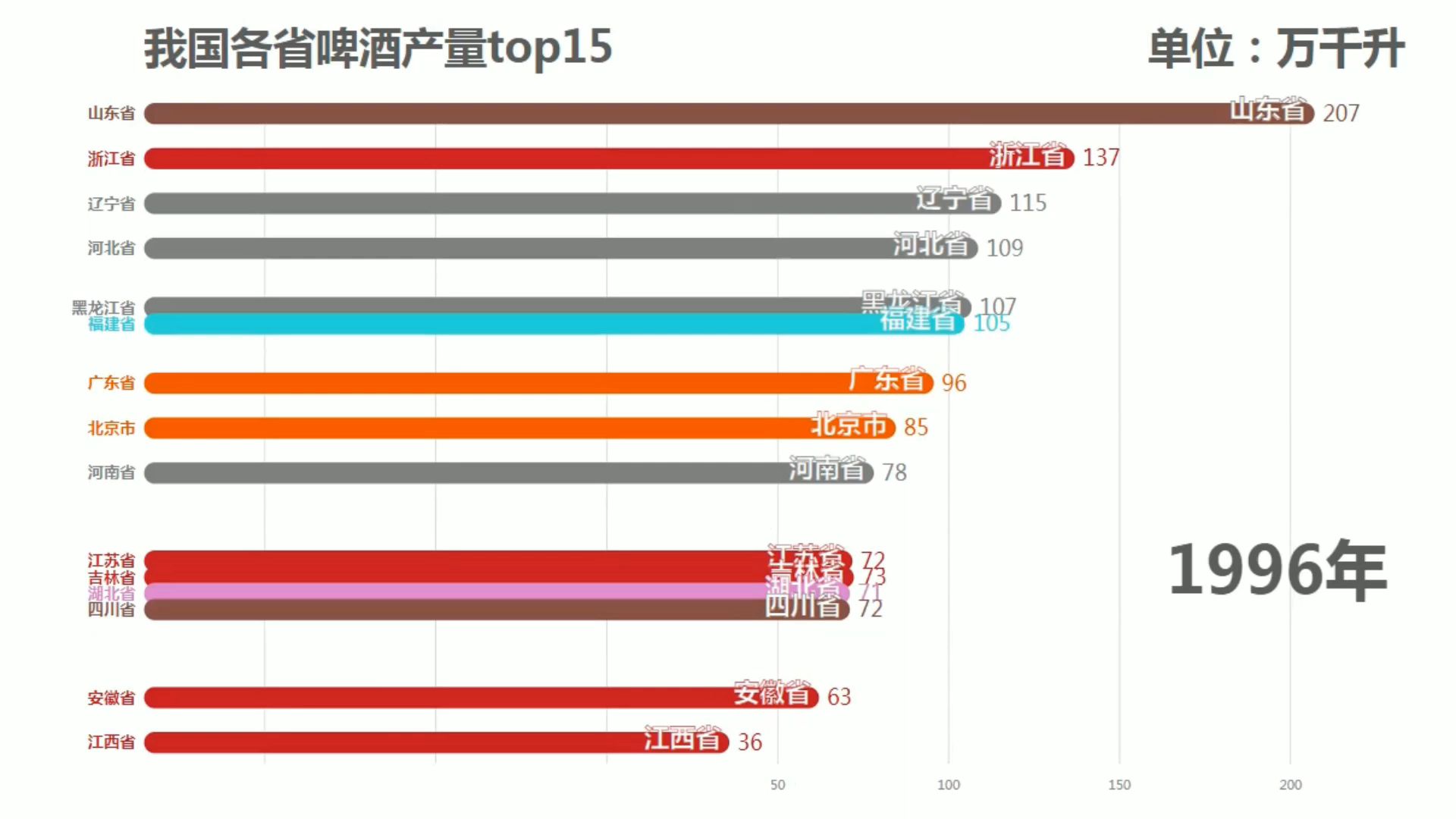 中国top15:想喝啤酒吗?快看看哪个省份产的啤酒最多。